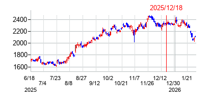 2025年12月18日 15:52前後のの株価チャート